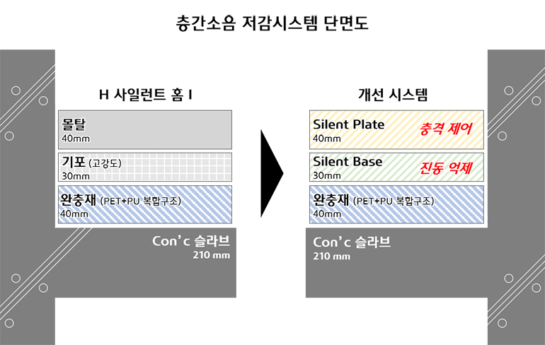 [층간소음 저감시스템 단면도] 기존의 H 사일런트 홈은 콘크리트 슬라브 210mm, 완충재 40mm, 기포 30mm, 몰탈 40mm) 였다면, 이번에 개선한 시스템은 (콘크리트 슬라브 210mm, 완충재 40mm, Silent Base 30mm, Silent Plate 40mm)로, Silent Base가 진동을 억제하고, Silent Plate가 충격을 제어하여 보다 효과적으로 층간소음을 저감할 수 있다.